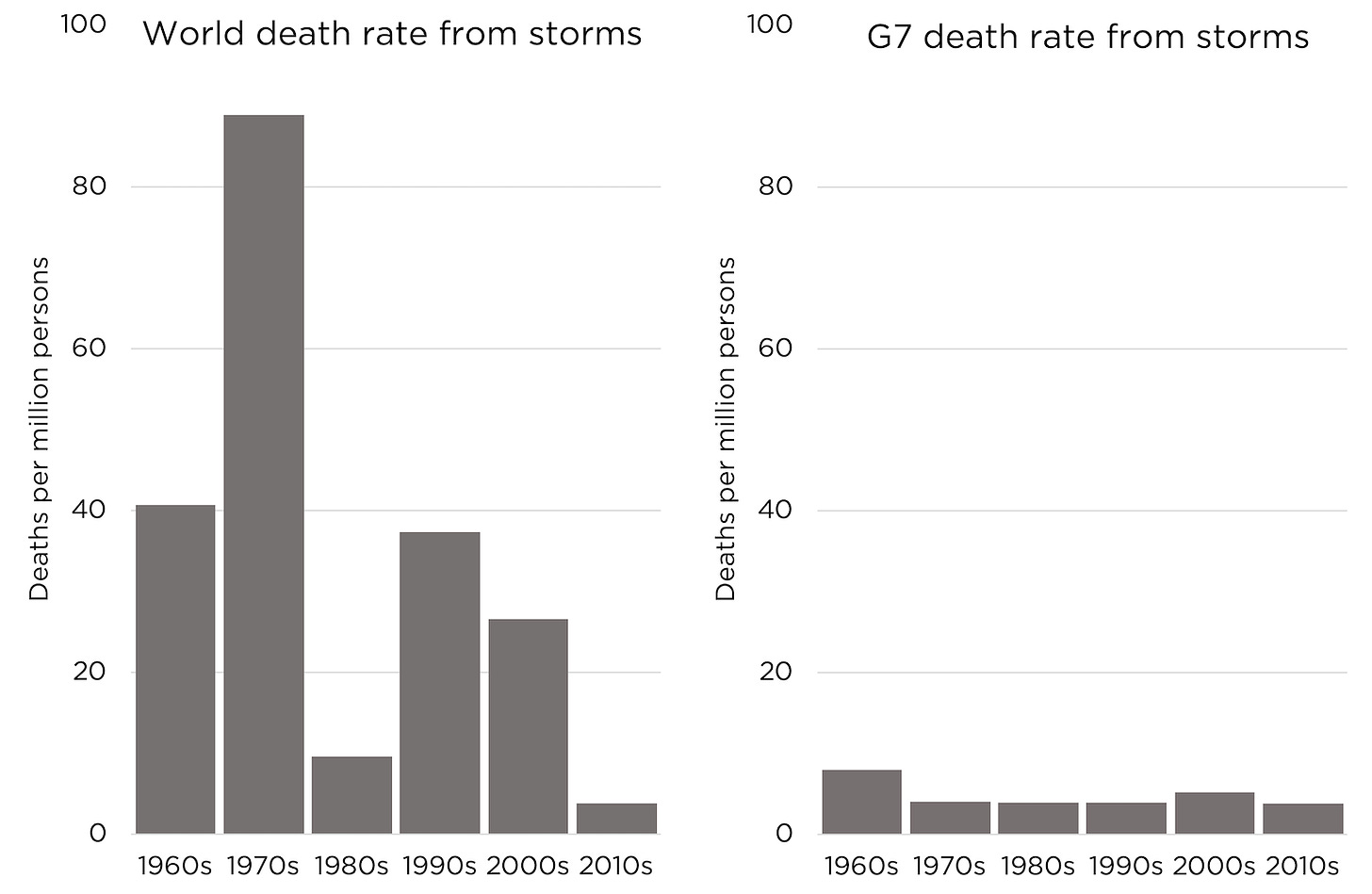 World rate from storms vs G7 death rate from storms