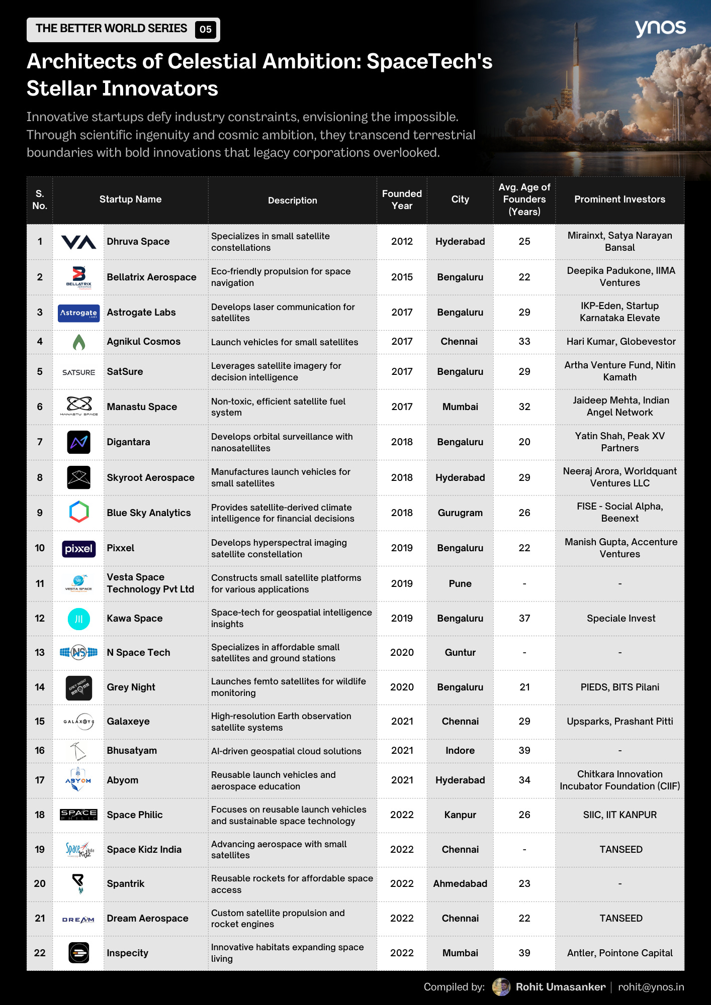 List of Space startups in India