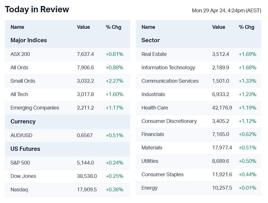 april 24 market