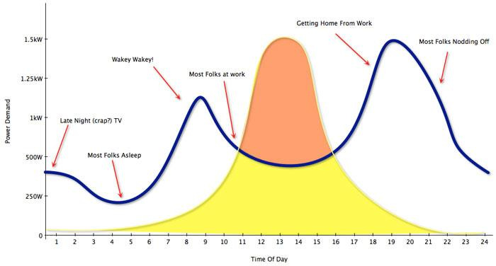 A Graph of Electricity Demand vs Solar Power Output