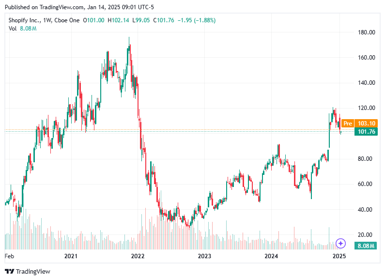 TradingView chart