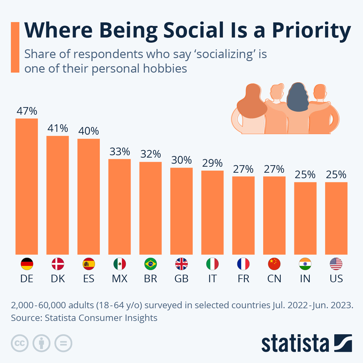 Infographic: Where Being Social Is a Priority | Statista