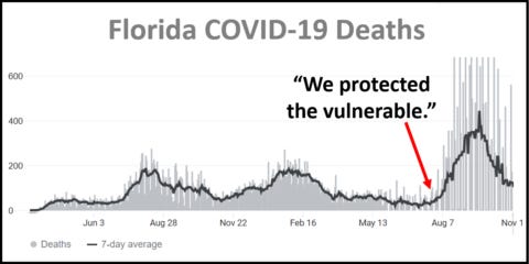 A graph of Florida COVID-19 deaths, pointing out that Jay Bhattacharya claimed "we protected the vulnerable" before a massive spike in deaths.