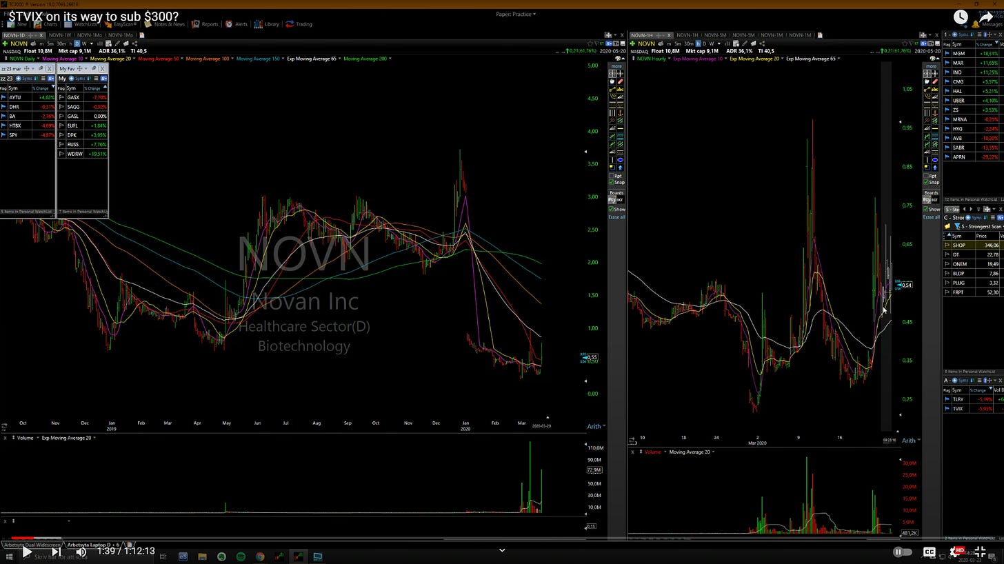 $NOVN - Daily / Hourly Chart