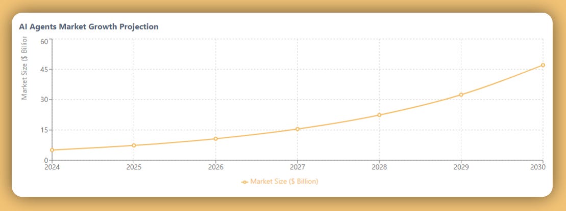 AI agent Market Growth