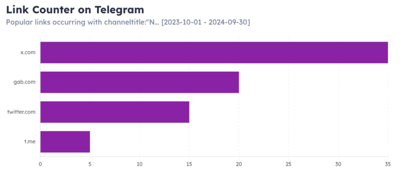 link counter data on telegram active clubs