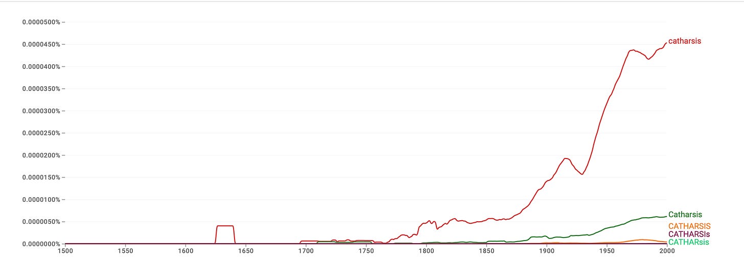 graph of the usage of "catharsis" in literature, 1500 - 2000.