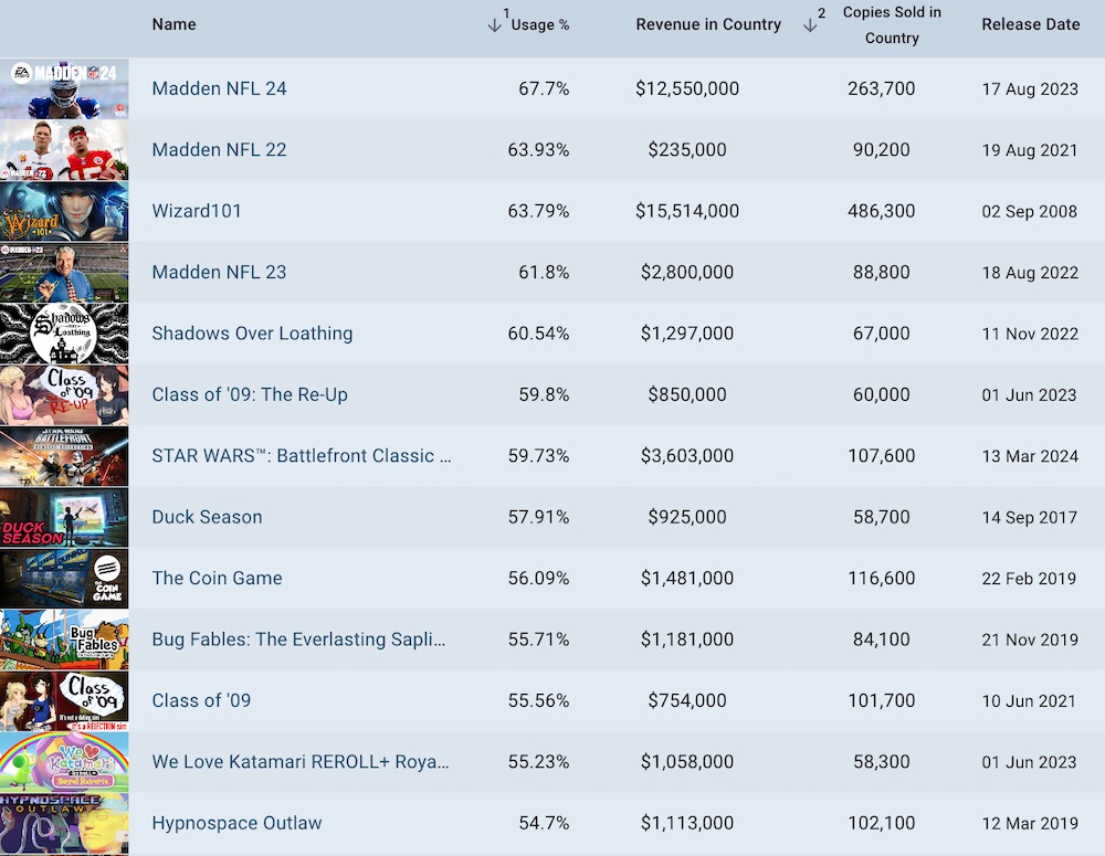 Which PC games have the highest of U.S. (or Japanese) players?