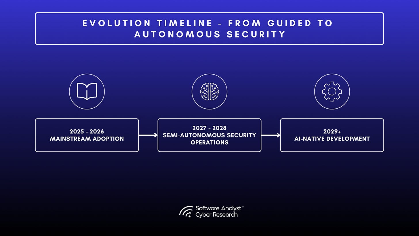 Future of AI Code Security Timeline