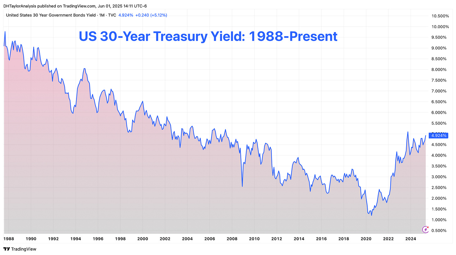 US 30-Year Treasury Bond Yield
