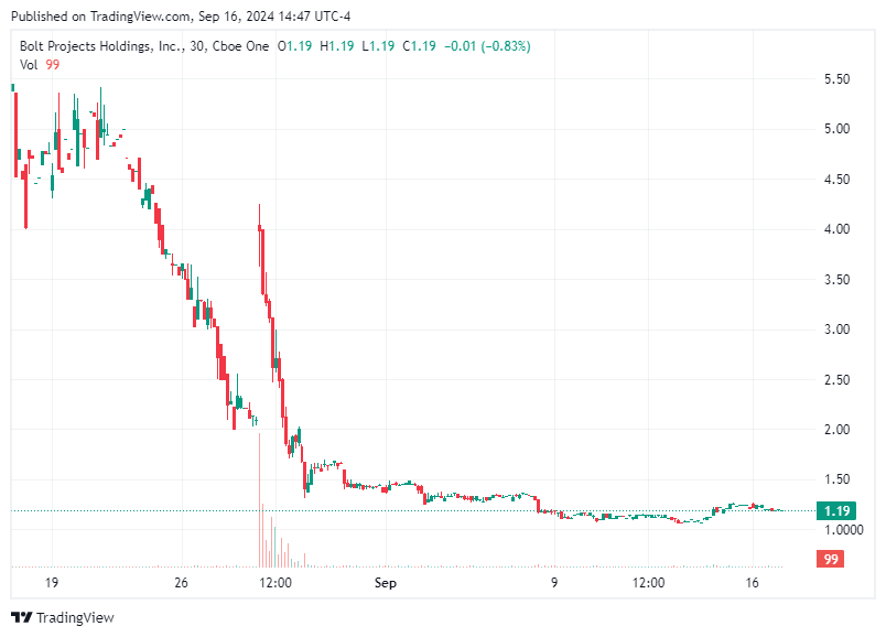 TradingView chart