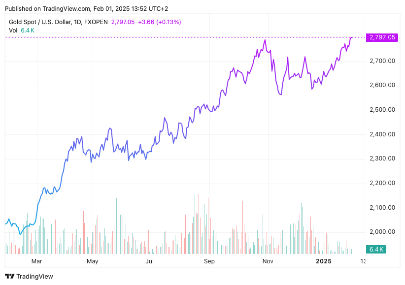 TradingView chart