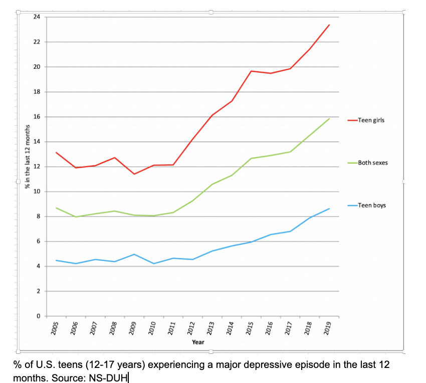 Jonathan Haidt on Twitter: "2. Some background: The increase in teen  depression/anxiety is very large and sudden, around 2012, in USA, Canada,  and UK. Bigger for girls. See this Google doc lit