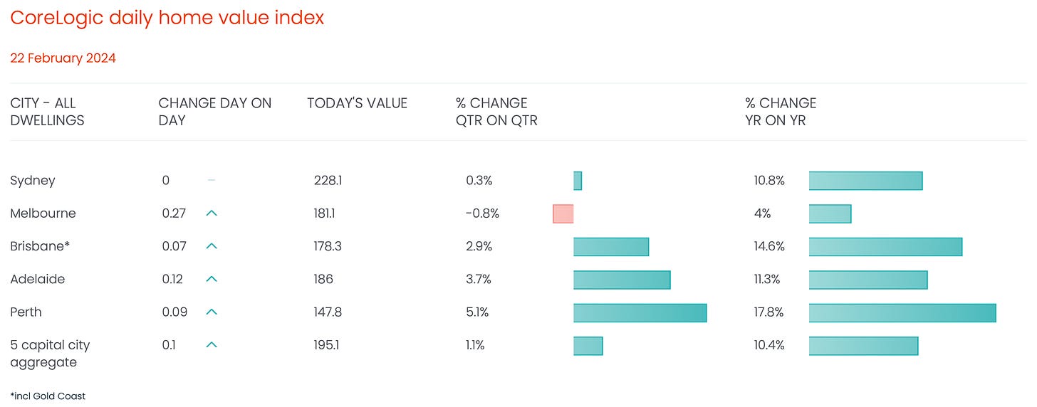 Corelogic live home value index for February 22 2024