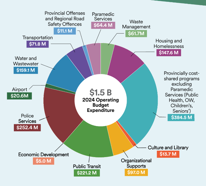 Pie chart of the Region's 2024 operating budget; police budget was $252 million