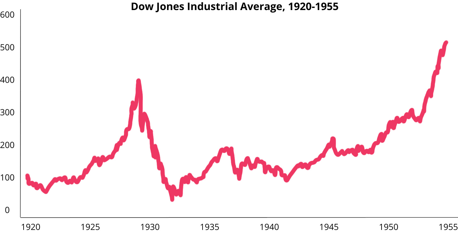 1929 stock crash and recovery chart