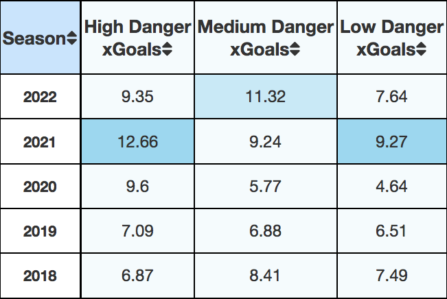 Table sorting DeBrincat's expected goals by shot quality. He had more medium-danger than high-danger expected goals last season.