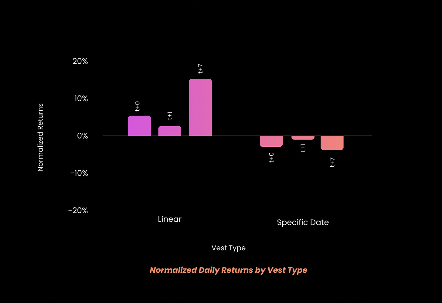 Linear vests have less of an impact on returns at the initial unlock event than specific date vests.