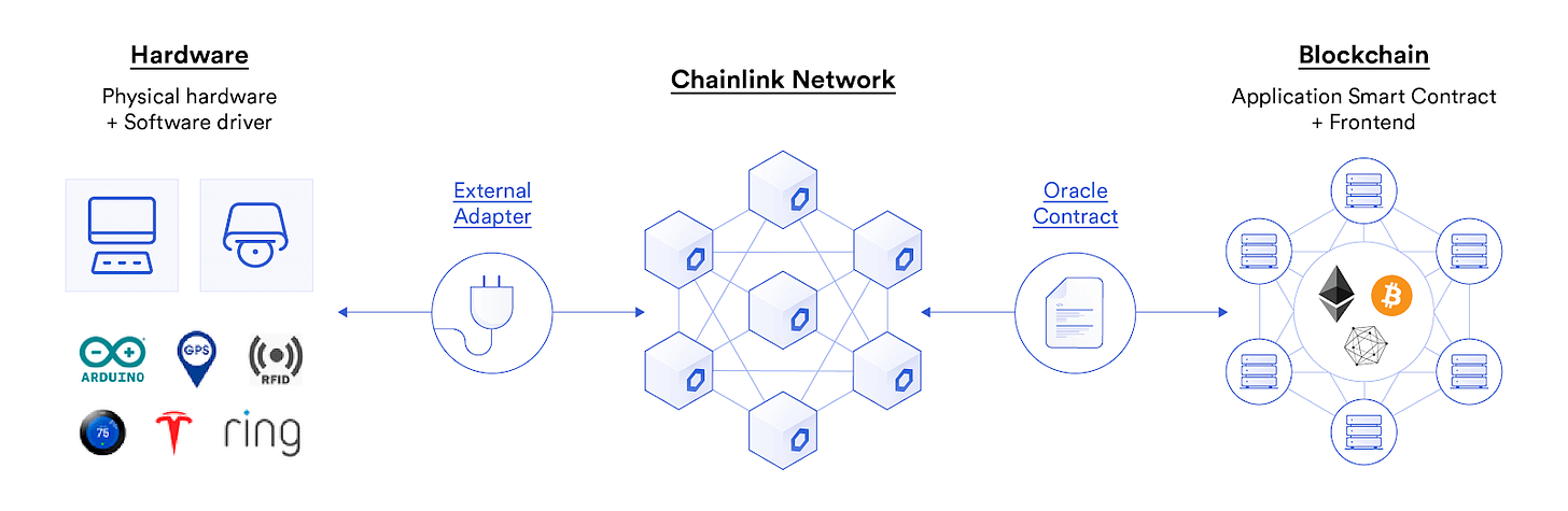 How a Chainlink decentralized oracle network securely feeds IoT data to smart contracts.