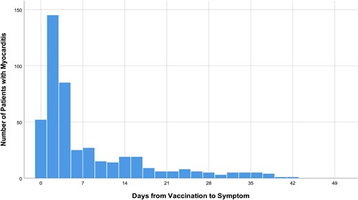 Time from COVID-19 vaccination to symptom onset.