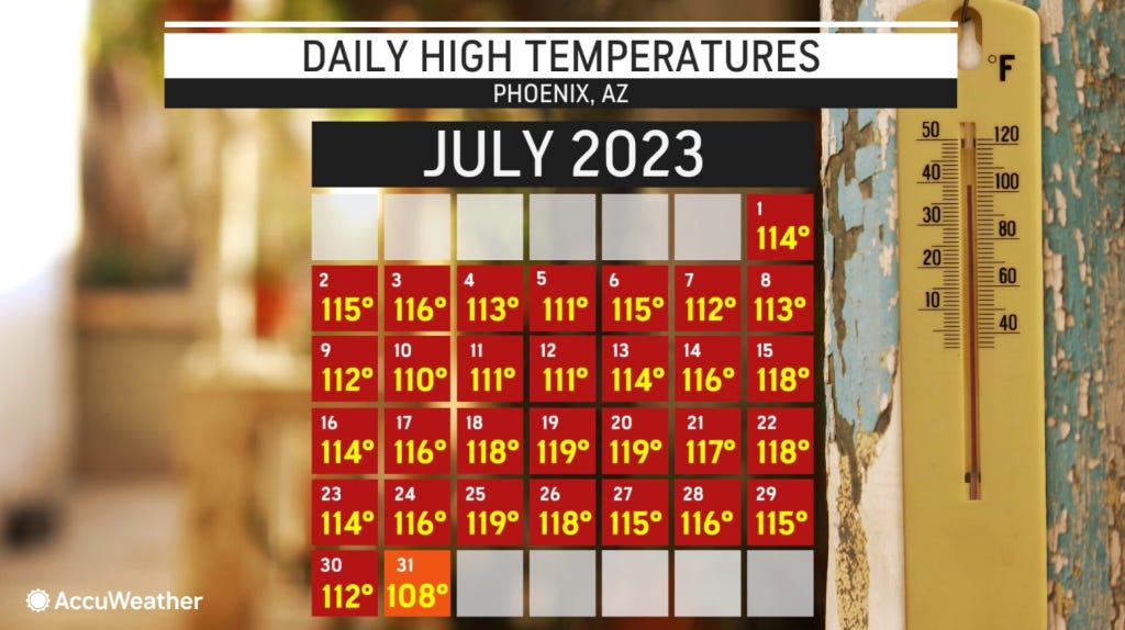 The AccuWeather daily high temperatures in Phoenix  throughout the entire month of July 2023. Every single day shows a temperature of 110 degrees Fahrenheit or higher except for July 31, where the record finally ended by “only” reaching 108 degrees.
