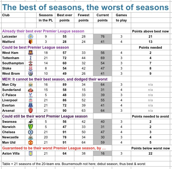 Best and worst seasons