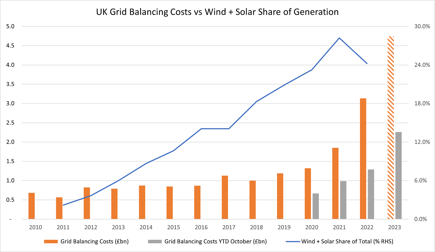 Hidden Costs of Renewables: UK Grid Balancing Costs (£bn) vs Wind and Solar Share 2010-2023