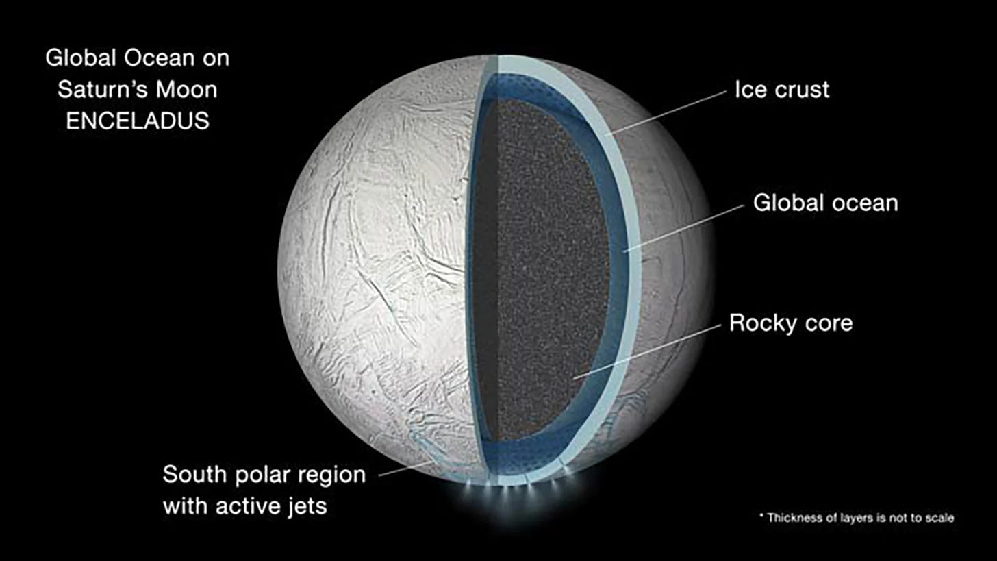 NASA diagram illustrating a cross-section of the Saturn moon Enceladus. It shows the icy crust, global ocean, rocky core and active jets at the south polar region.