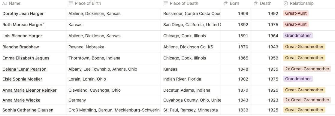 I filtered my ancestor database to include women born before 1920 still alive three or more years later. See the screenshot in Notion, which is organized by family. I filtered my ancestor database to include women born before 1920 still alive three or more years later. See the screenshot in Notion, which is organized by family.