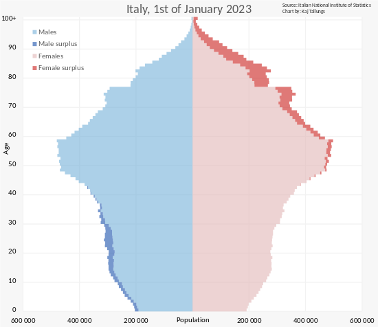 Demografia d'Italia - Wikipedia