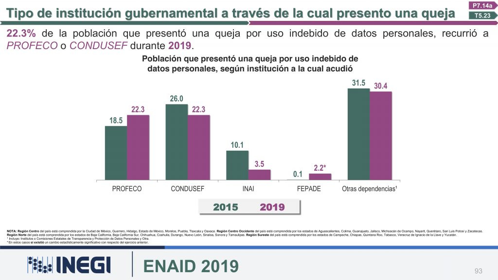 En datos personales, las personas piensan en Profeco o Condusef antes que en el Inai. Fuente: Inegi En datos personales, las personas piensan en Profeco o Condusef antes que en el Inai. Fuente: Inegi