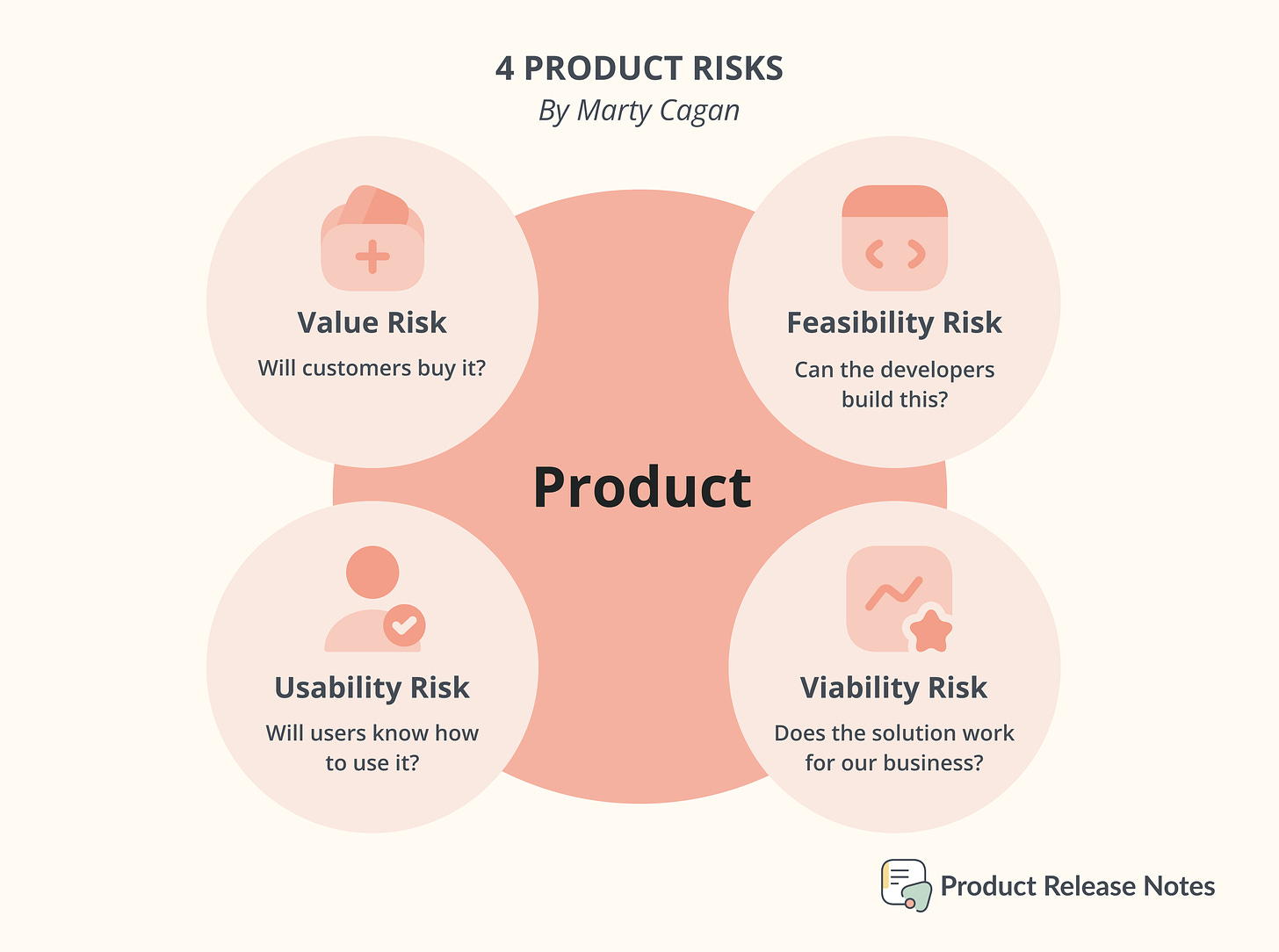 The 4 types of product risks by Marty Cagan.