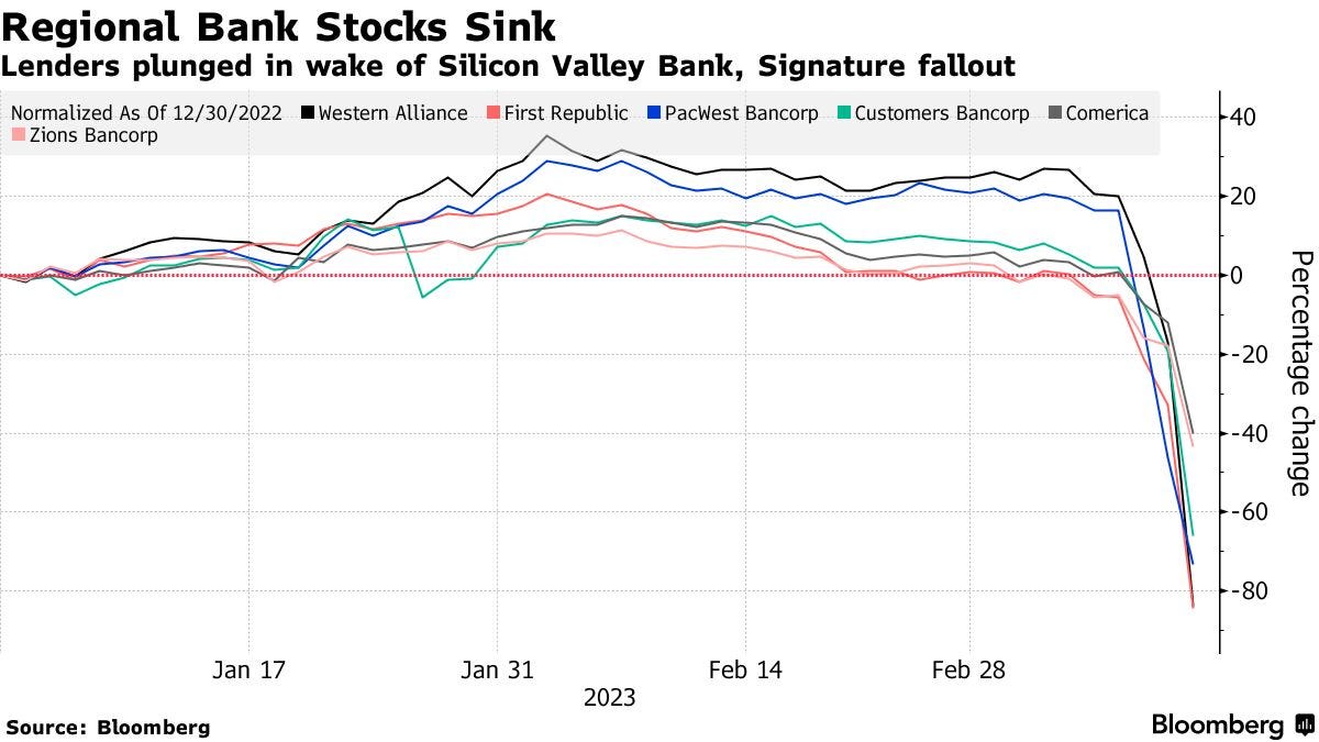 Regional Bank Stocks Sink | Lenders plunged in wake of Silicon Valley Bank, Signature fallout