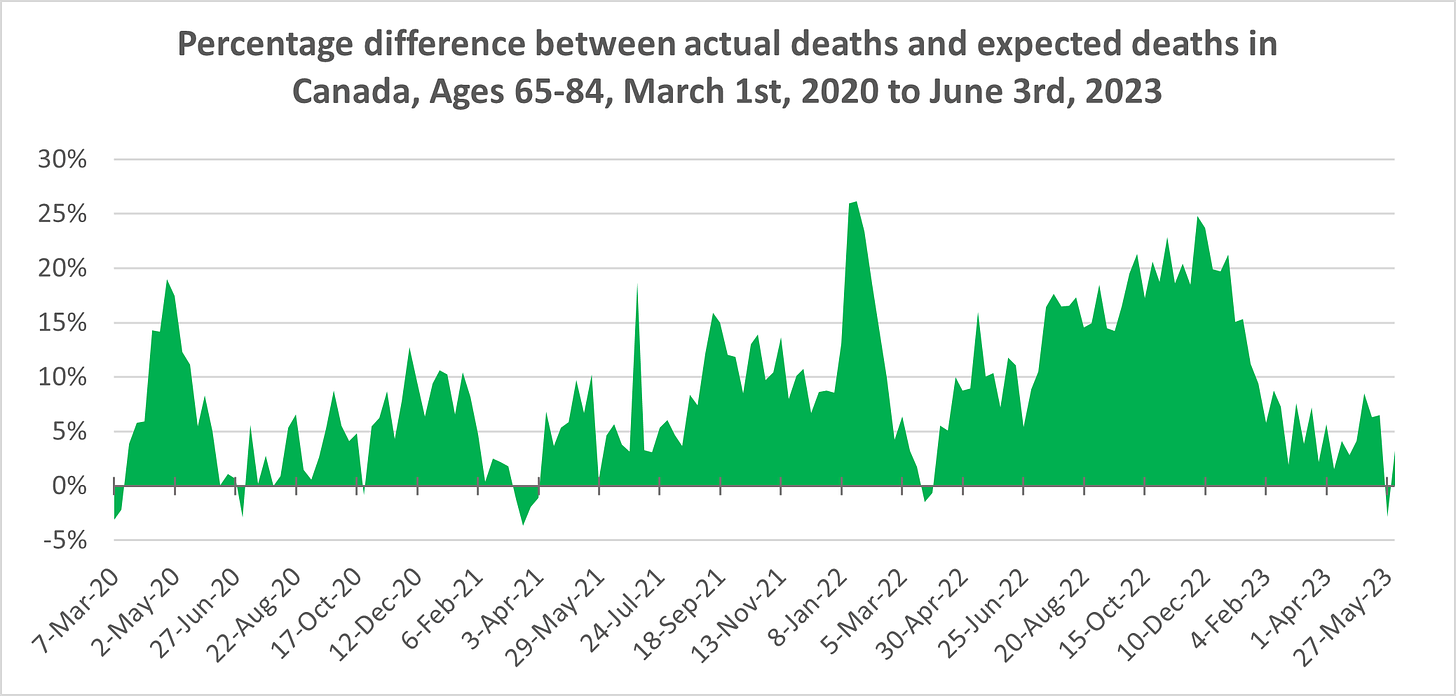 Chart showing weekly % excess mortality from March 1st, 2020 to June 3rd, 2023 in Canada, for ages 65-84. The figure is above 0 aside from a slight dip below zero in early March 2020, briefly in Summer 2020, March 2021, March 2022, and May 2023 where data is still accumulating. The figure peaks around 18% in Spring 2020, 13% in November 2020, 18% in Summer 2021 (very briefly), over 25% in January 2022, 15% in Spring 2022, 25% in December 2022, then fluctuates around 0-5% from February to June 2023, likely due to data accumulating.