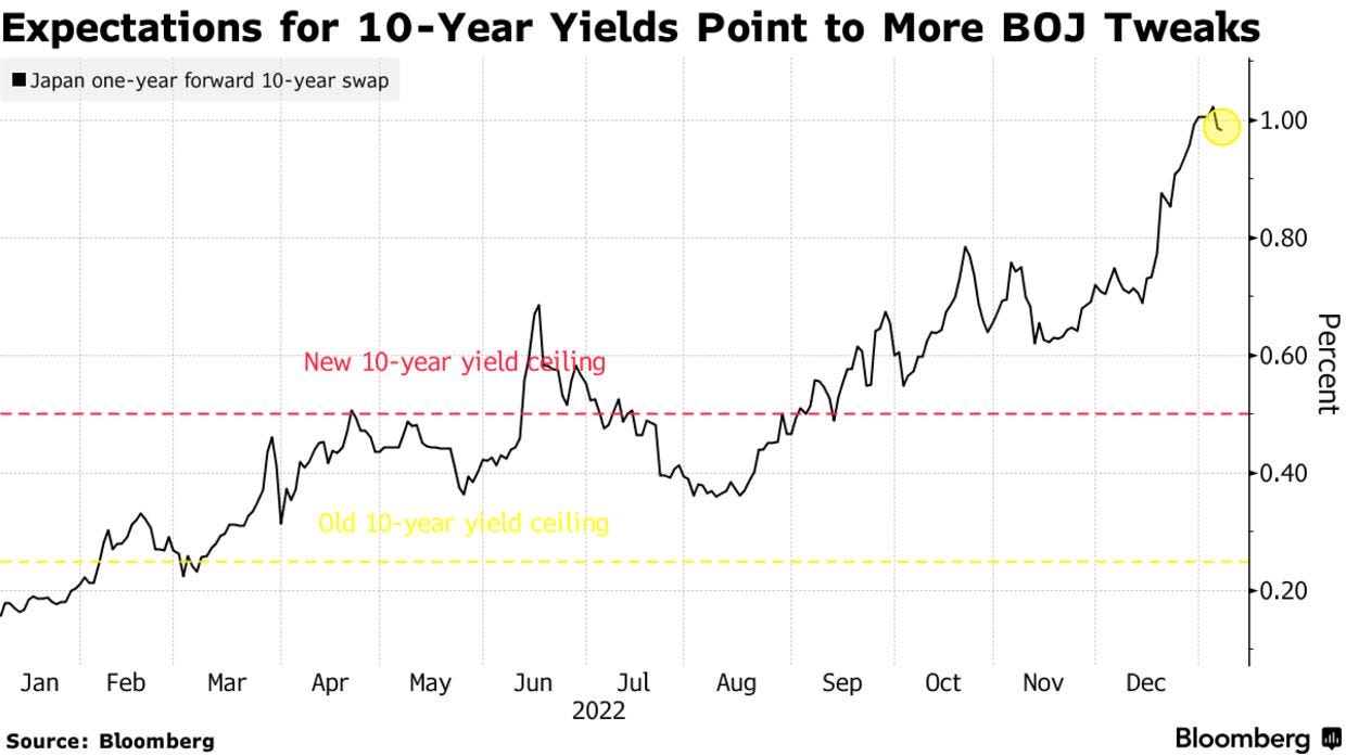 Expectations for 10-Year Yields Point to More BOJ Tweaks