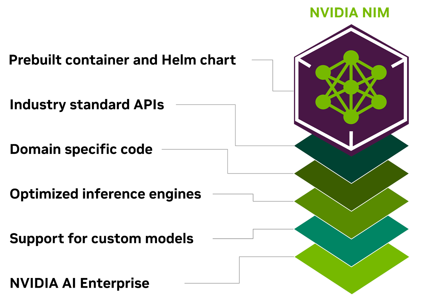 NVIDIA NIM Offers Optimized Inference Microservices for Deploying AI Models  at Scale | NVIDIA Technical Blog