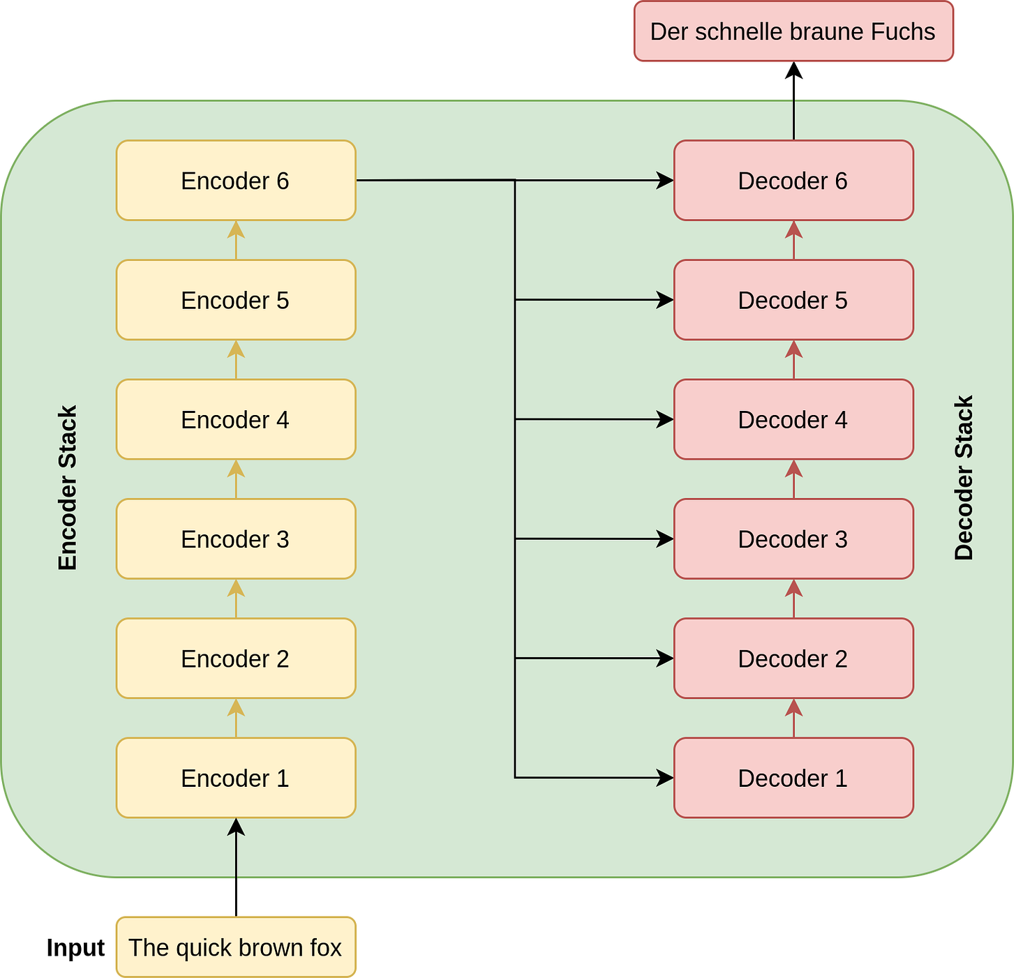 Data Flow in a Transformer