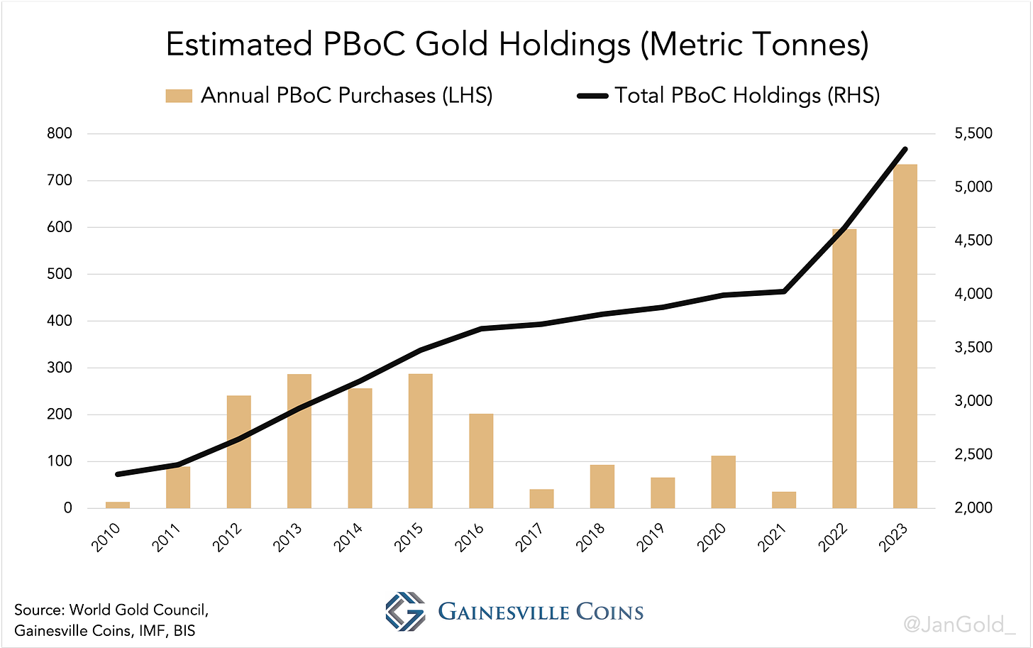 estimated pboc gold holding