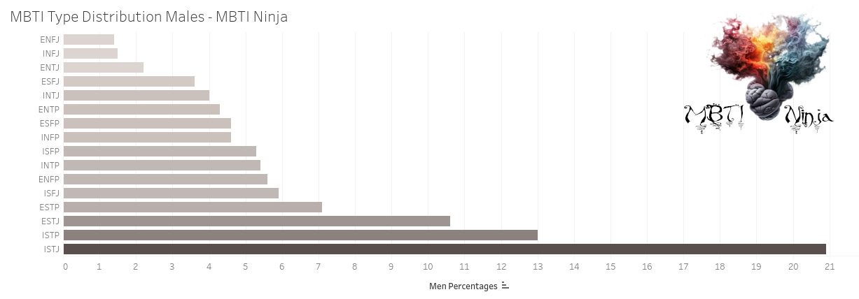 MBTI Type Distributions Females - MBTI Ninja Chart Graph Tableau