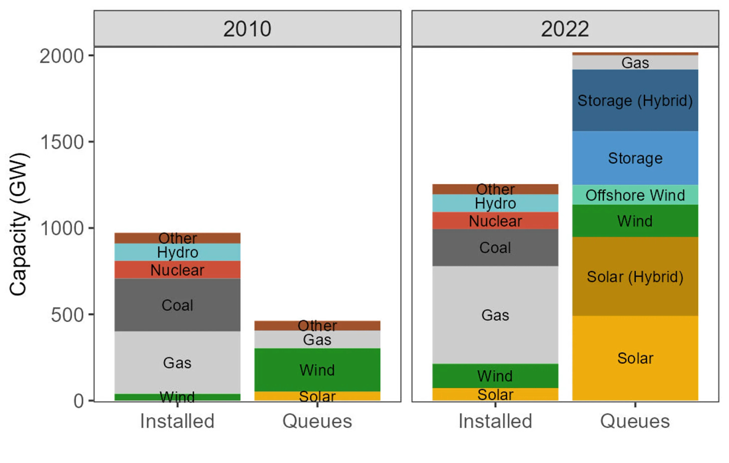 In 2022, the active energy capacity in interconnection queues in the U.S. is about 2,020 gigawatts and exceeds the installed capacity of entire U.S. power plant fleet, which is about 1,250 gigawatts, according to the report on interconnection queues out of Lawrence Berkeley National Laboratory published Thursday. Chart courtesy Joseph Rand at Lawrence Berkeley National Laboratory.
