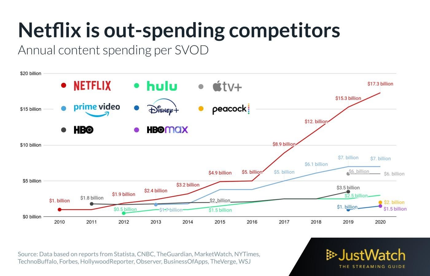 Netflix is out spending competitors more than two to one