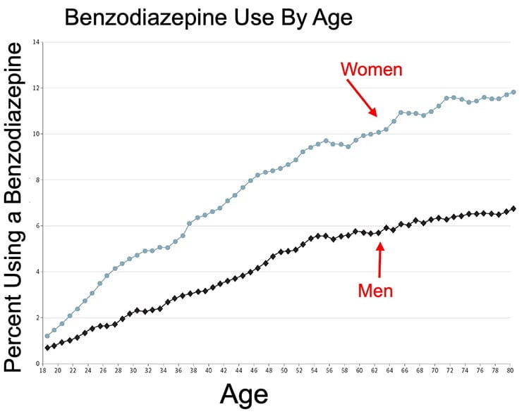benzodiazepine use