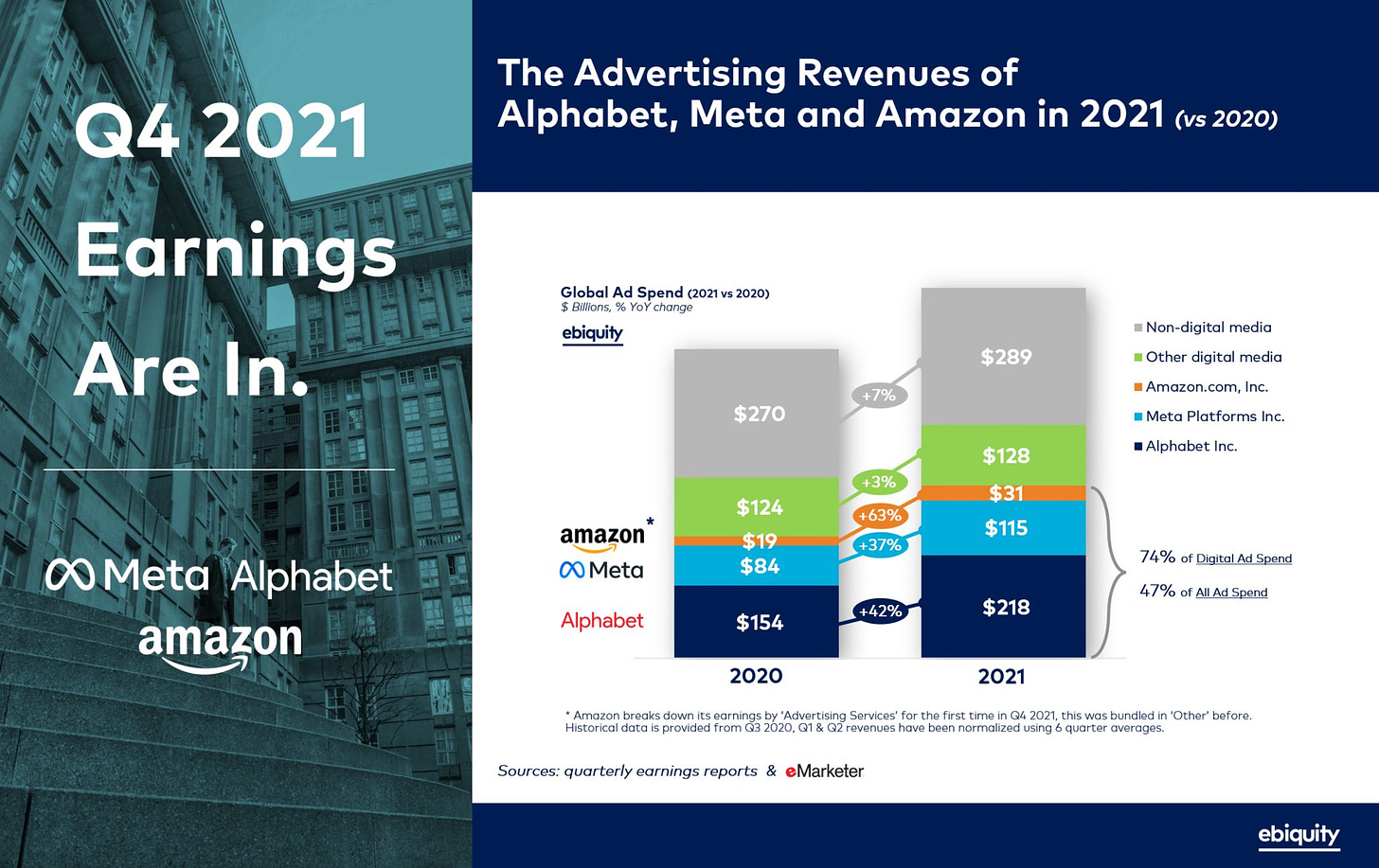 Google, Meta and Amazon are on track to absorb more than 50% of all ad money