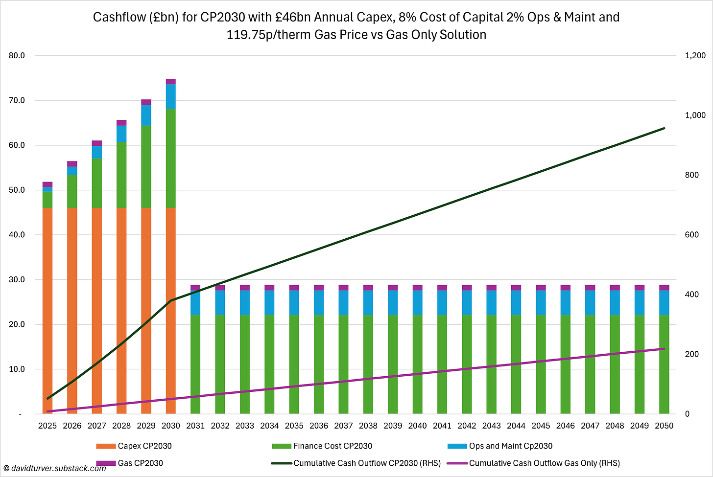 Figure 1 - CP2030 Cashflow vs Gas Only Model (£bn)