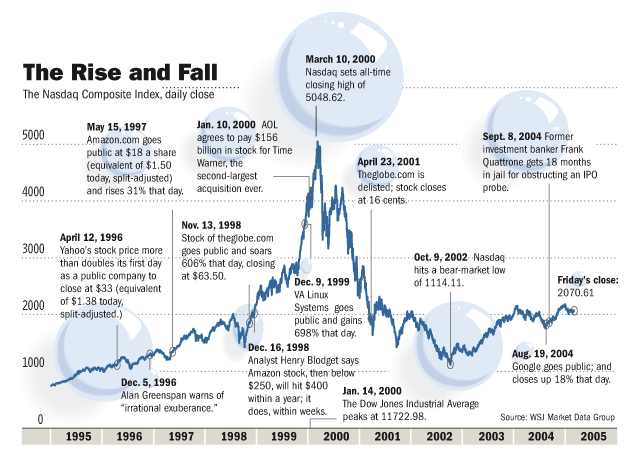 What caused the Internet Bubble of 1999? – Global Entrepreneurship Institute