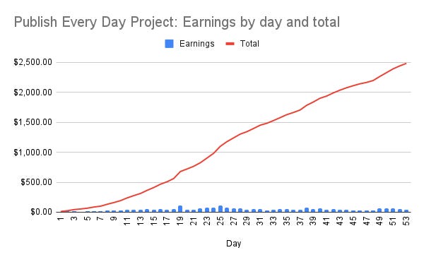 Publish Every Day progress, Day 53, Chart 1