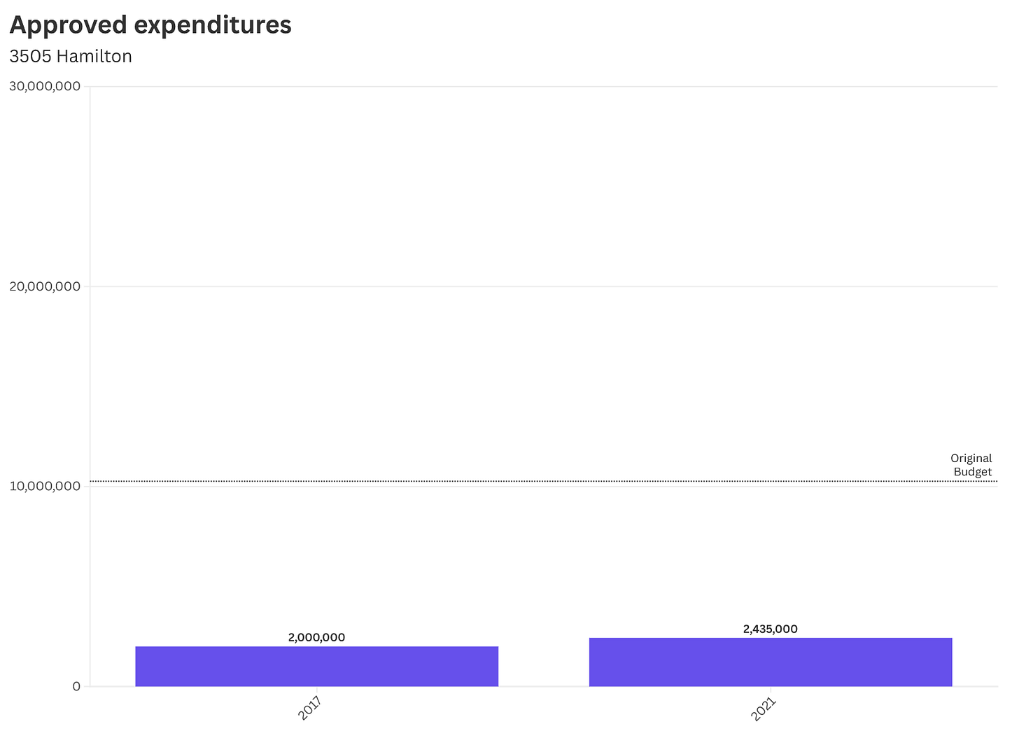 chart showing increased project spending between 2017 and 2022