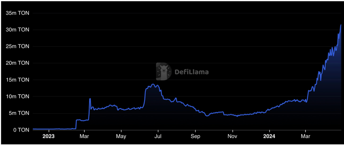 Impressive Growth in DeFi TVL since Incentives Announcement