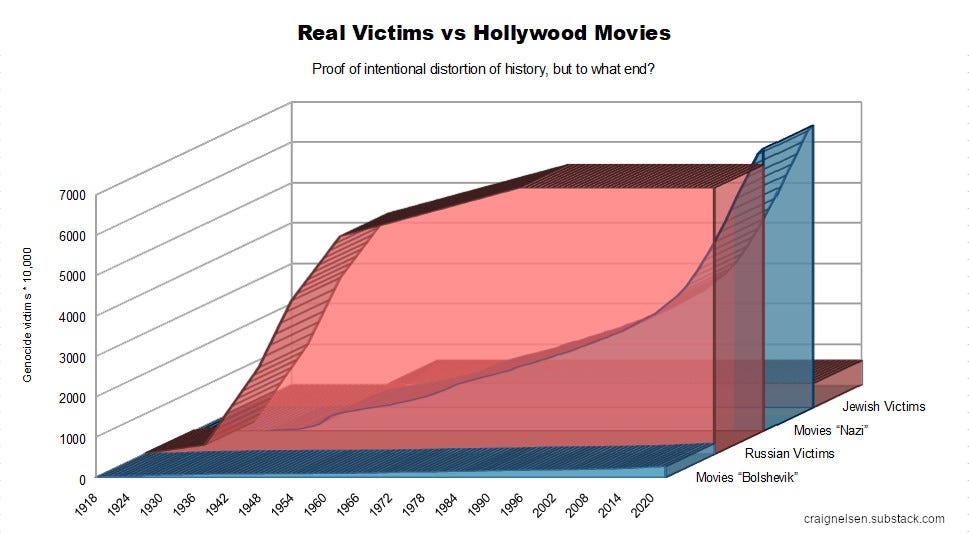 A chart comparing the Bolshevik holocaust to the Nazi Holocaust as well as comparing the number of titles produced by searching "Bolshevik" and "Nazi" in the plot summaries of movies on IMDb.com by year..