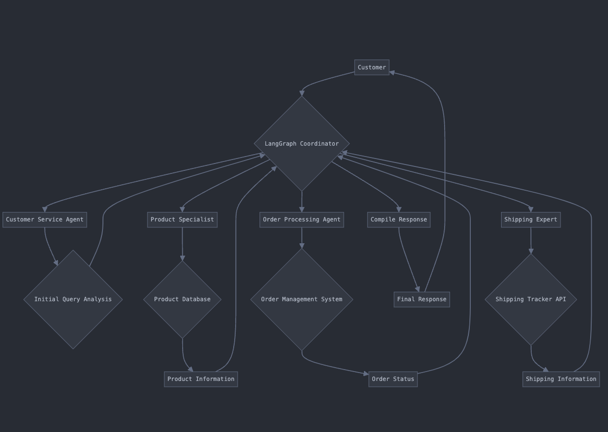 Exploring AI Agents: From Concept to Implementation